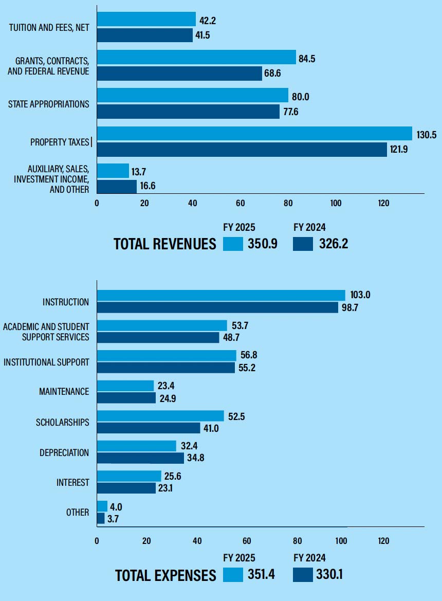Bar Chart Total Revenues